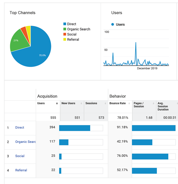 Charts show data derived from Google Analytics: top channels, daily users, acquisition, and behavior.