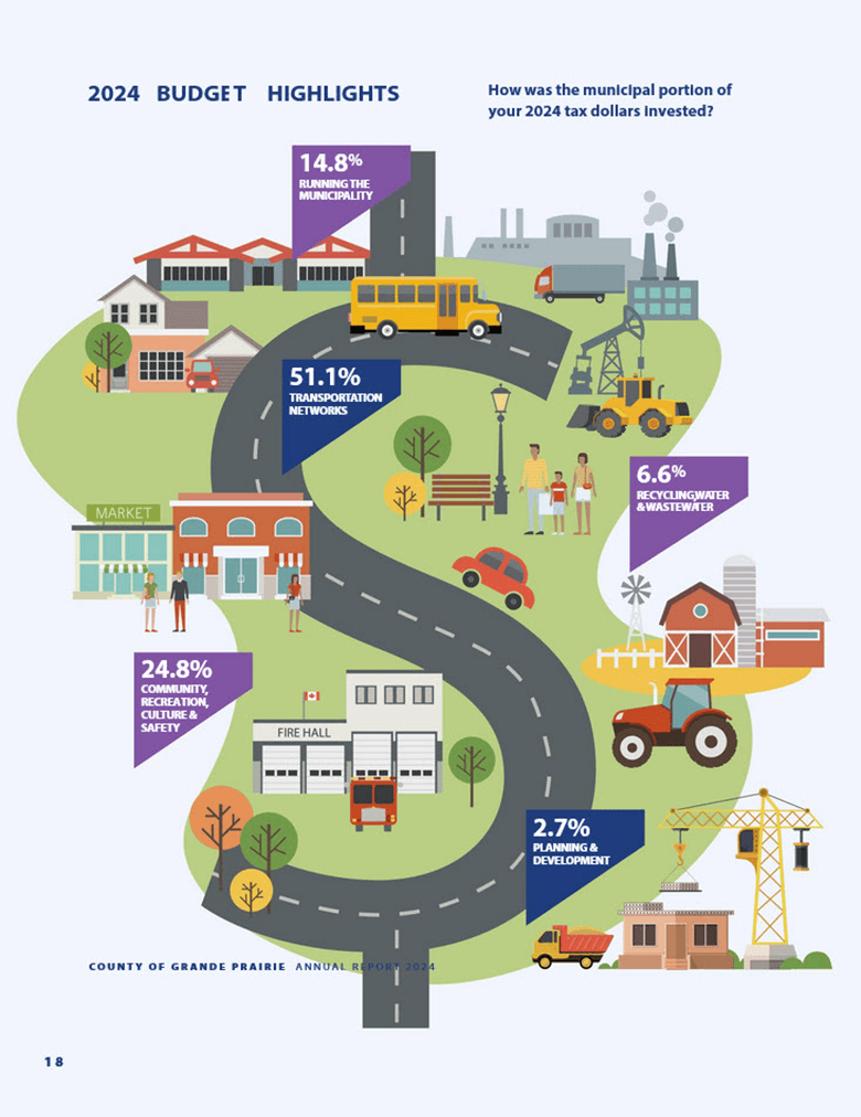 Infographic representing budget expenses for County of Grande Prairie