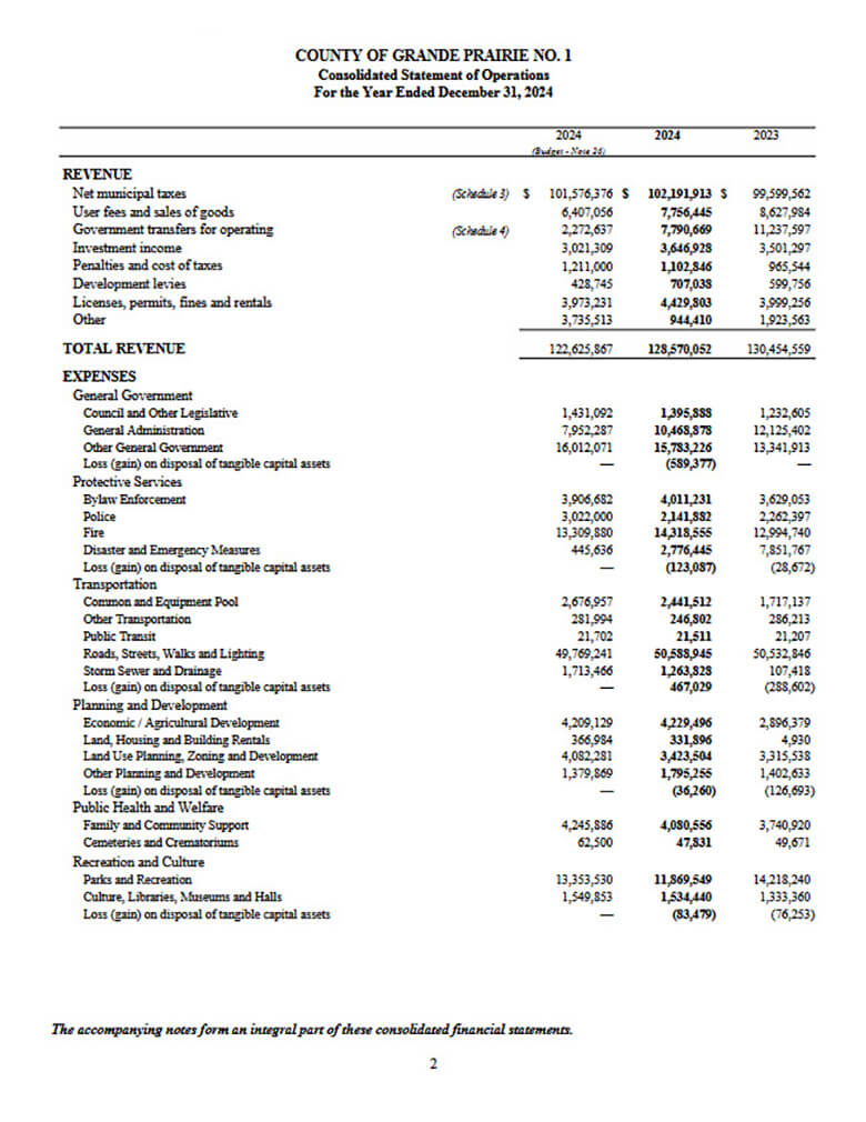 Table displaying revenue and expenses for county of Grande Prairie